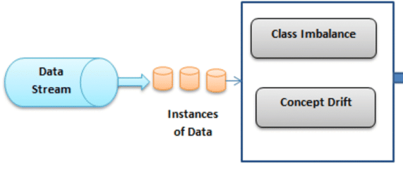 Data Stream Classification Methods